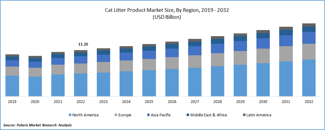 Cat Litter Products Market Size